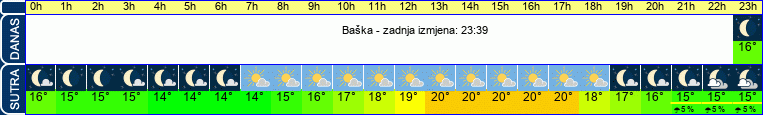 vrijeme