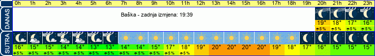 vrijeme