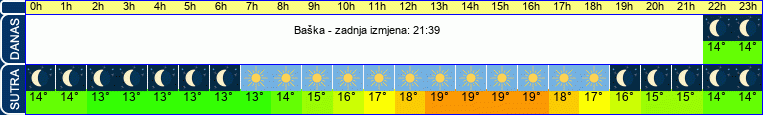 vrijeme