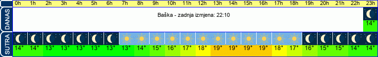 vrijeme