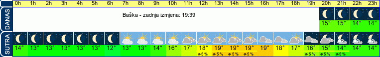vrijeme