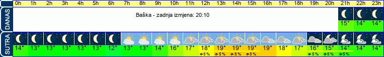 vrijeme