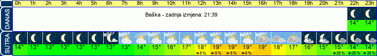 vrijeme