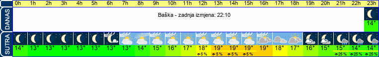 vrijeme