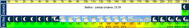 vrijeme
