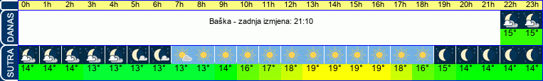 vrijeme