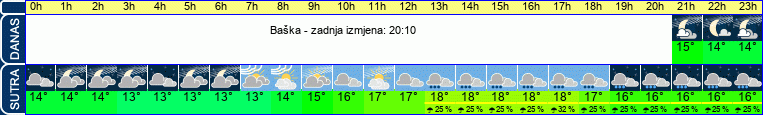 vrijeme