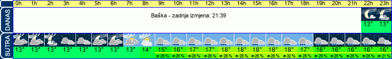 vrijeme