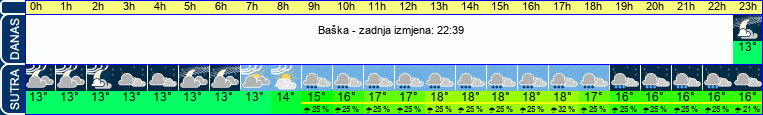 vrijeme
