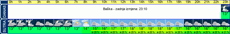 vrijeme