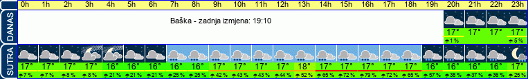 vrijeme