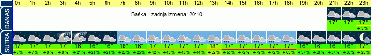 vrijeme