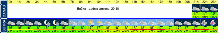 vrijeme