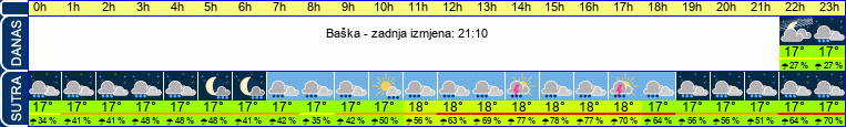vrijeme