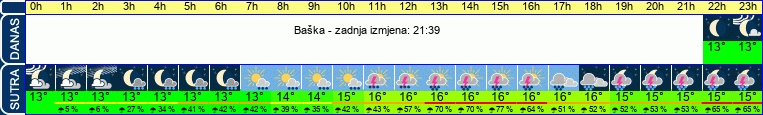 vrijeme