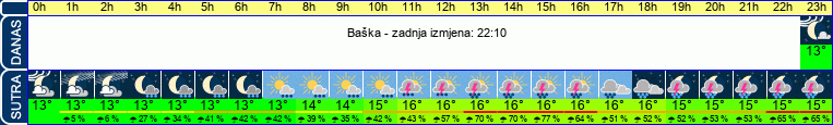 vrijeme