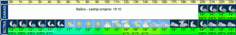 vrijeme
