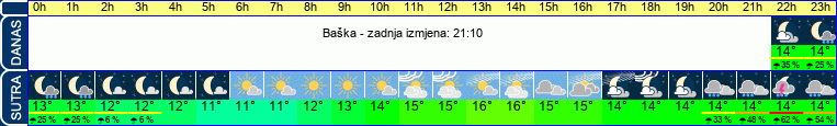 vrijeme