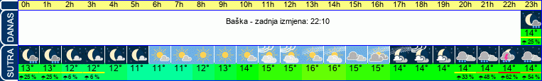 vrijeme