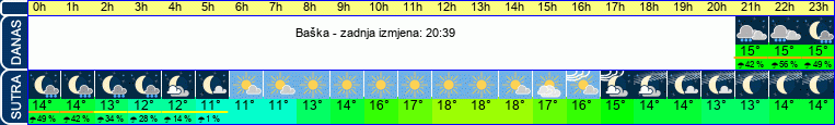 vrijeme