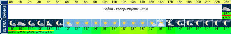 vrijeme