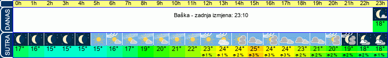 vrijeme