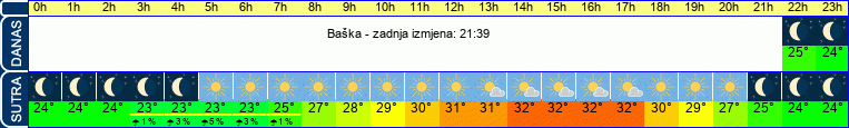 vrijeme