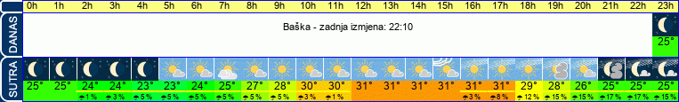 vrijeme