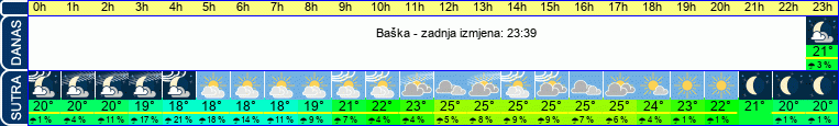 vrijeme