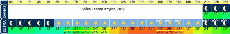 vrijeme
