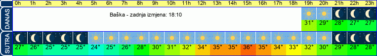 vrijeme