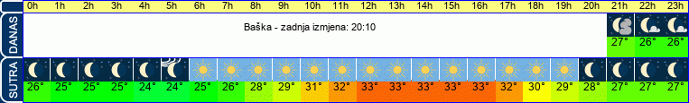 vrijeme