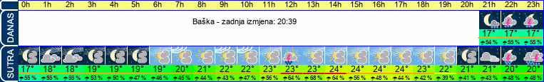 vrijeme
