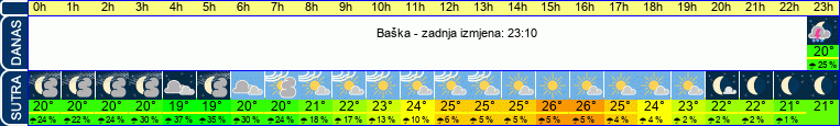 vrijeme