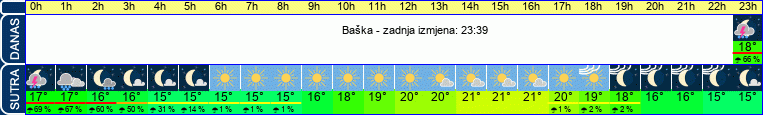 vrijeme