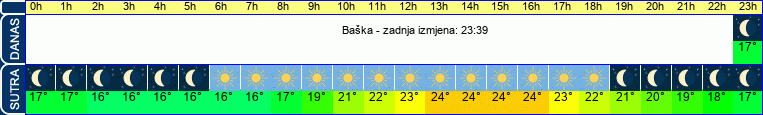 vrijeme