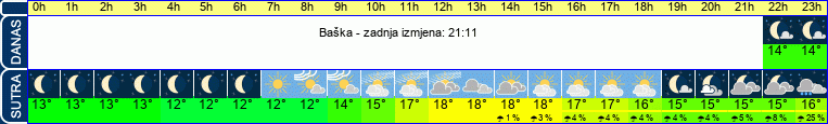 vrijeme