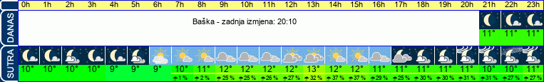 vrijeme
