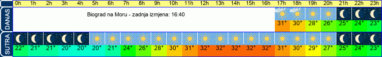 vrijeme