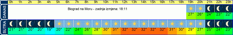 vrijeme