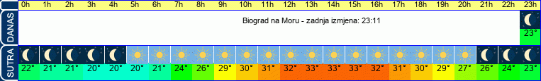 vrijeme