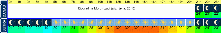 vrijeme