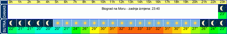 vrijeme