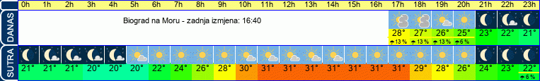 vrijeme
