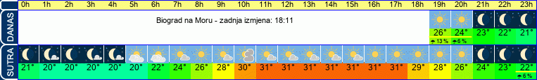 vrijeme