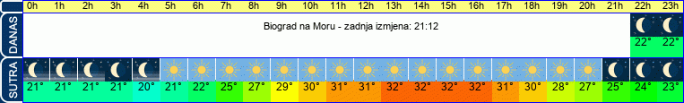 vrijeme