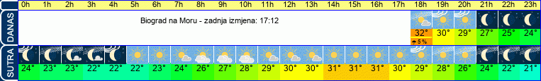 vrijeme