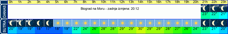 vrijeme