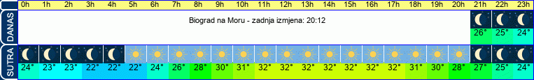 vrijeme