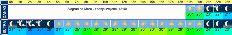 vrijeme